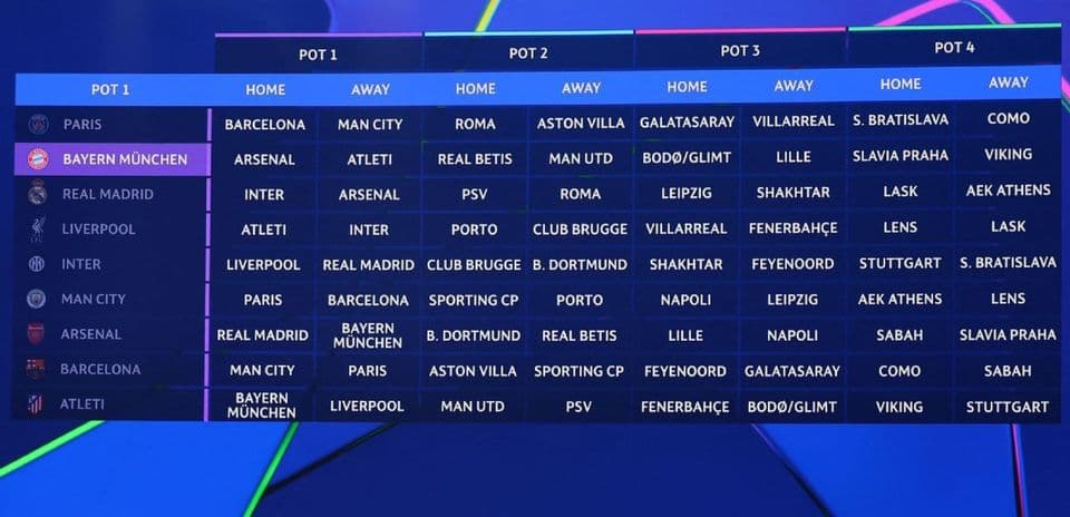 Sorteo de la Champions League: buenos encuentros para Liverpool, complicaciones para Barcelona